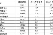 周易算命6只上榜基金收跌，ESG主题产品平均收益率不及泛ESG主题一半