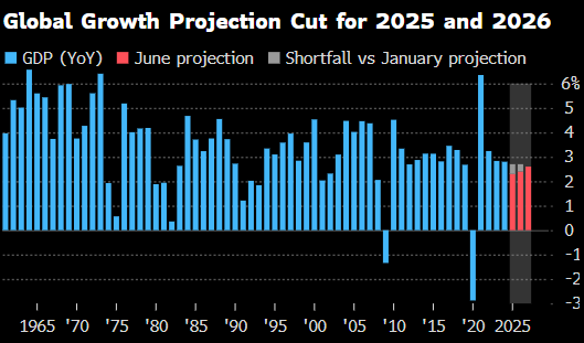 世界银行将2025年全球(🦓)经济增长预期下调至2.3%