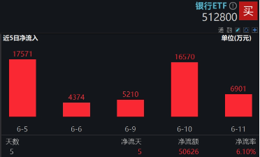 上车就走，银行ETF（512800）稳步5连阳，逼近(🚮)前高！震荡市压舱石，险资持续扫货